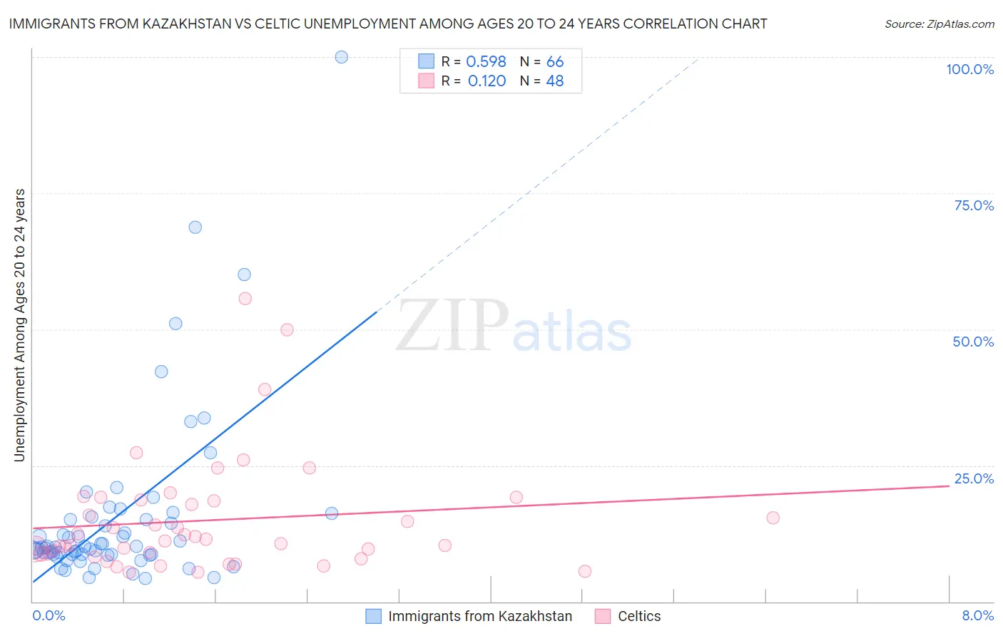 Immigrants from Kazakhstan vs Celtic Unemployment Among Ages 20 to 24 years