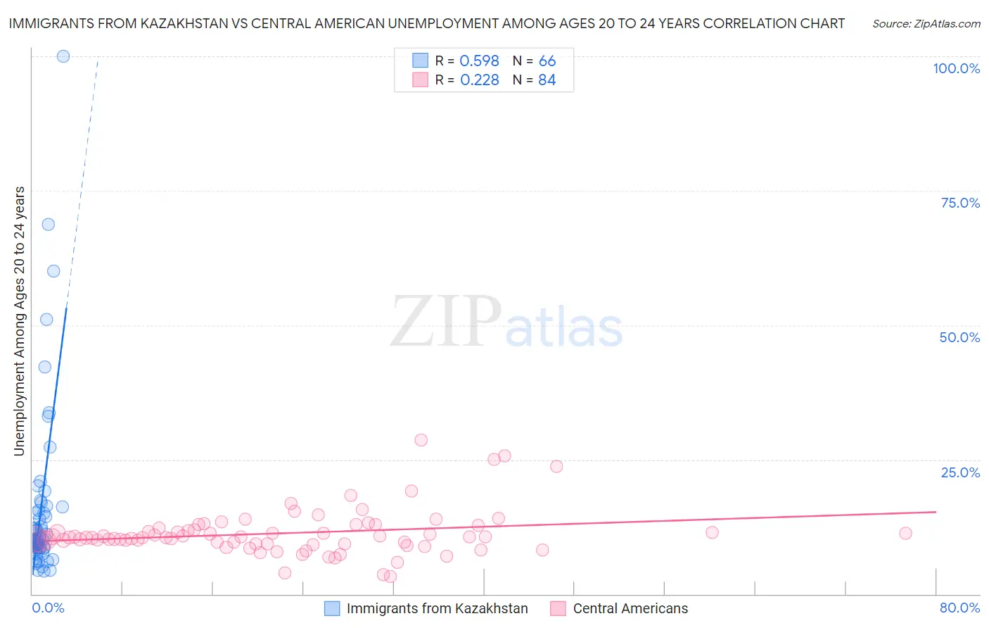 Immigrants from Kazakhstan vs Central American Unemployment Among Ages 20 to 24 years