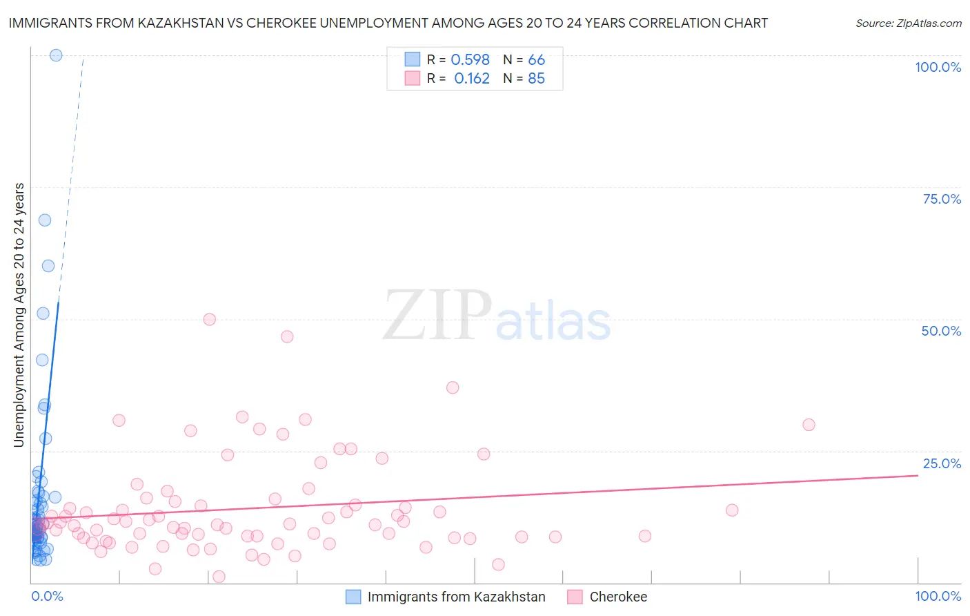 Immigrants from Kazakhstan vs Cherokee Unemployment Among Ages 20 to 24 years