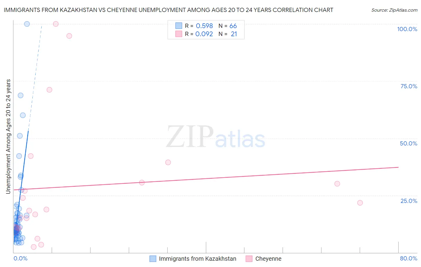 Immigrants from Kazakhstan vs Cheyenne Unemployment Among Ages 20 to 24 years