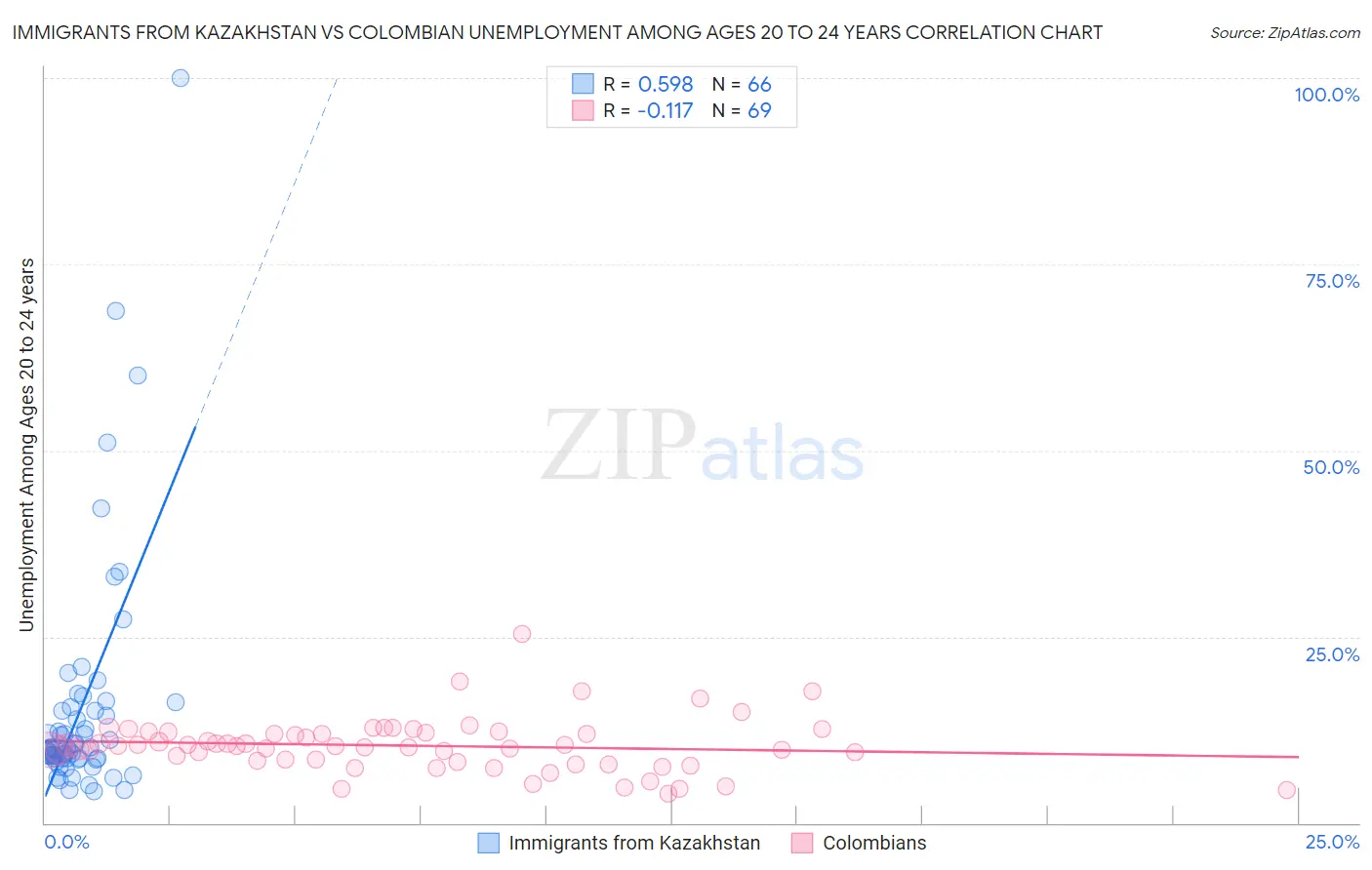Immigrants from Kazakhstan vs Colombian Unemployment Among Ages 20 to 24 years