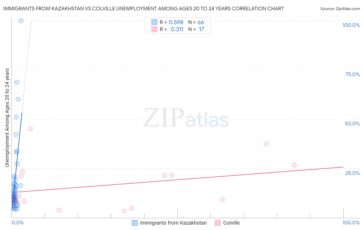 Immigrants from Kazakhstan vs Colville Unemployment Among Ages 20 to 24 years