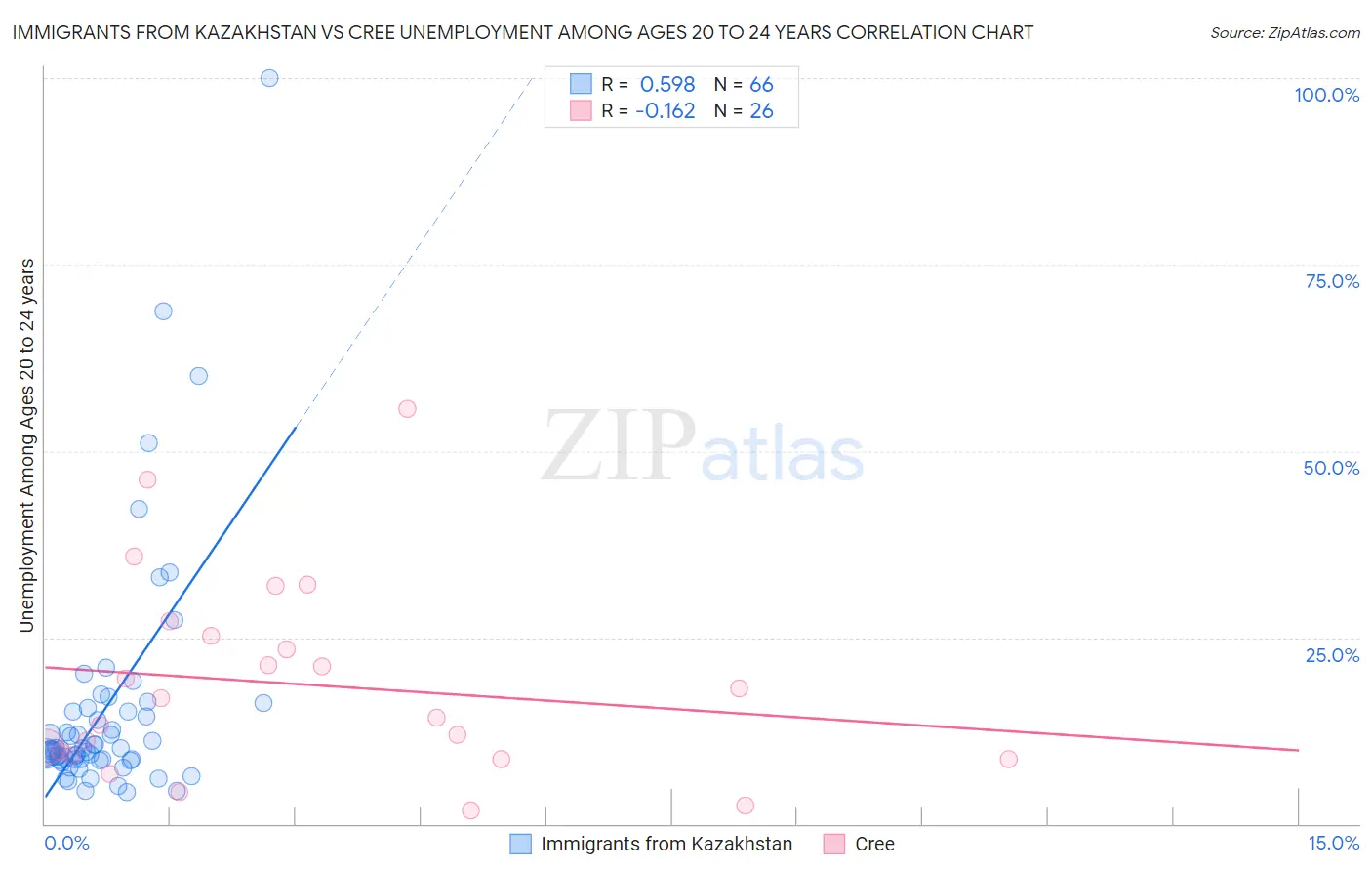 Immigrants from Kazakhstan vs Cree Unemployment Among Ages 20 to 24 years