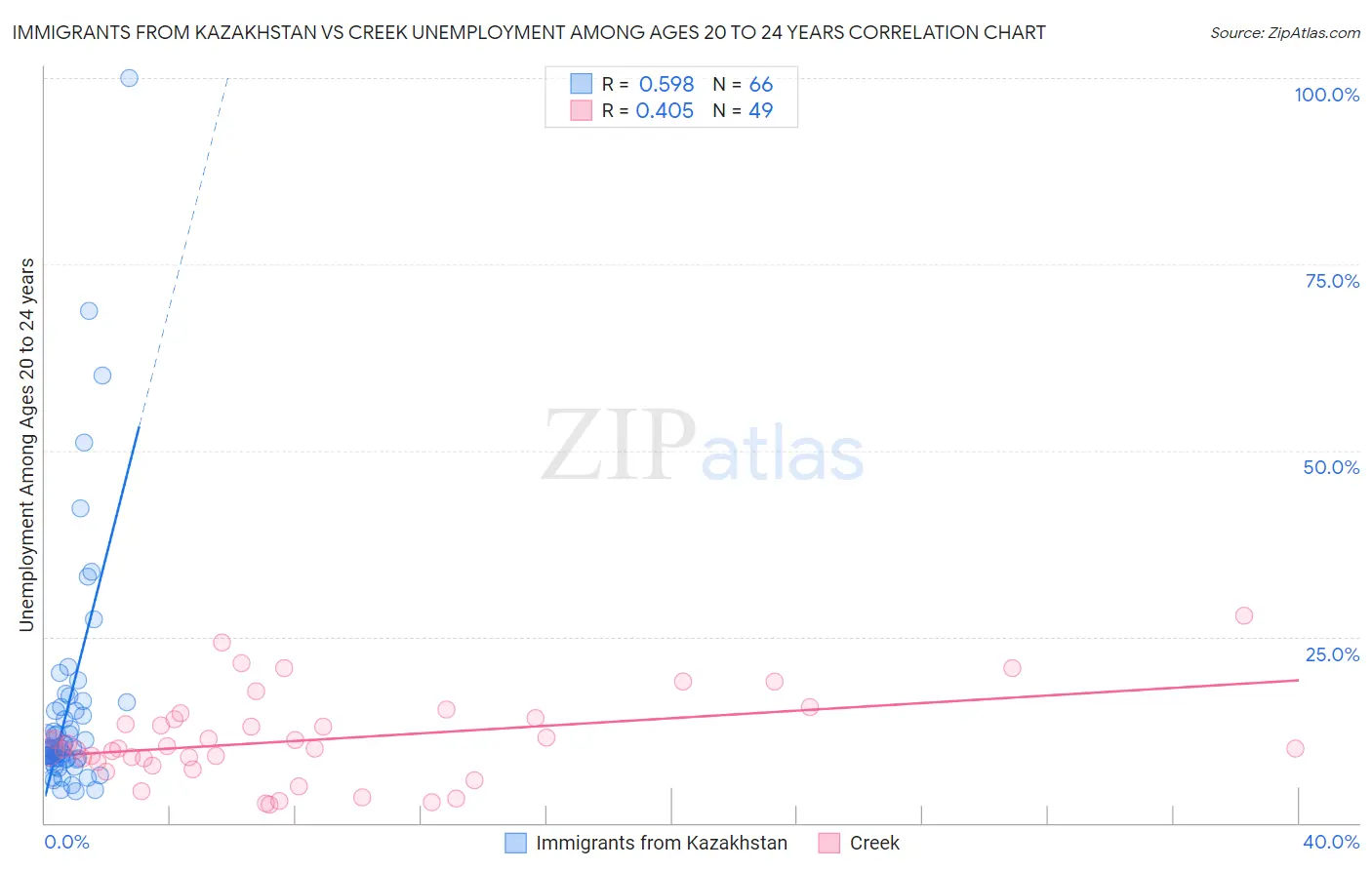 Immigrants from Kazakhstan vs Creek Unemployment Among Ages 20 to 24 years