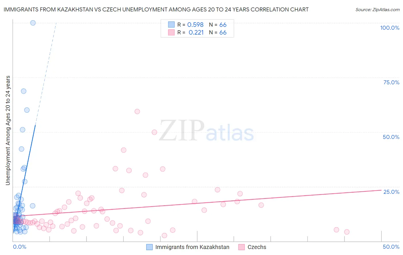 Immigrants from Kazakhstan vs Czech Unemployment Among Ages 20 to 24 years