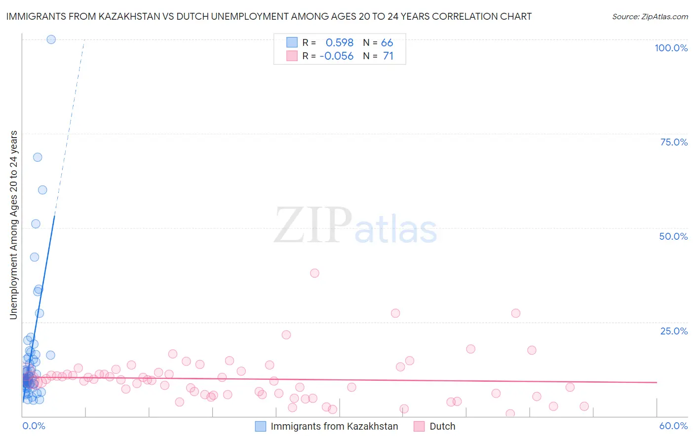 Immigrants from Kazakhstan vs Dutch Unemployment Among Ages 20 to 24 years