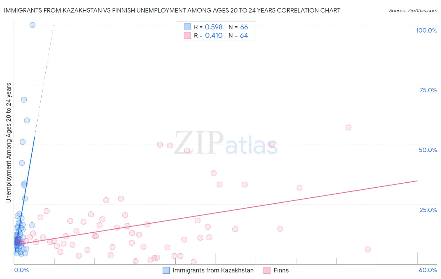 Immigrants from Kazakhstan vs Finnish Unemployment Among Ages 20 to 24 years