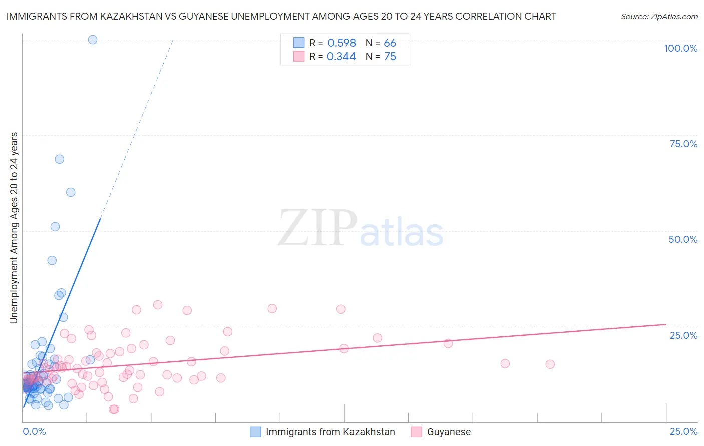 Immigrants from Kazakhstan vs Guyanese Unemployment Among Ages 20 to 24 years