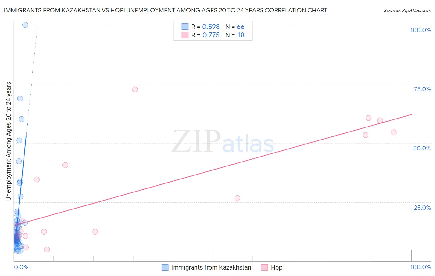 Immigrants from Kazakhstan vs Hopi Unemployment Among Ages 20 to 24 years