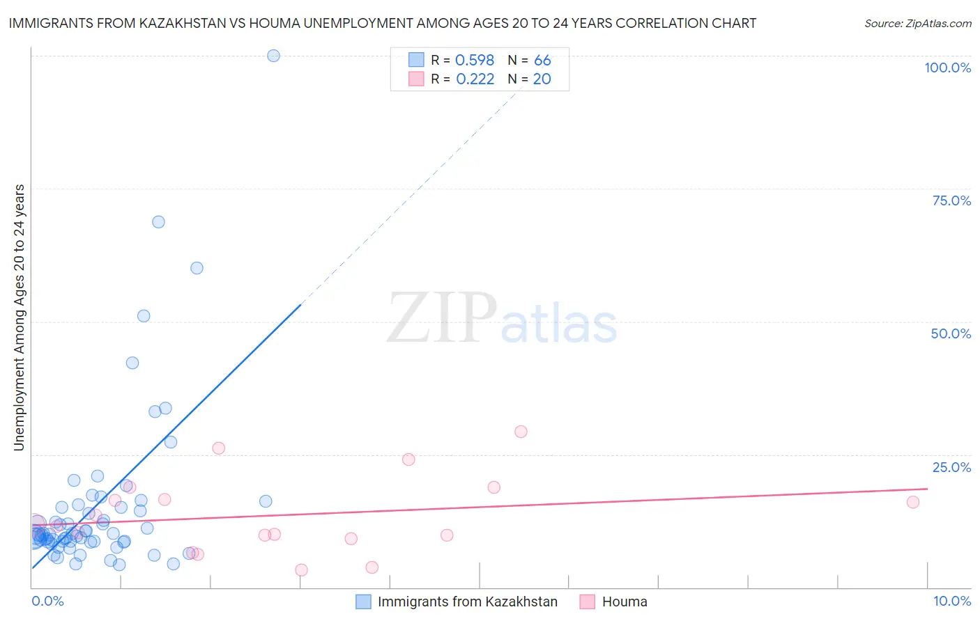 Immigrants from Kazakhstan vs Houma Unemployment Among Ages 20 to 24 years