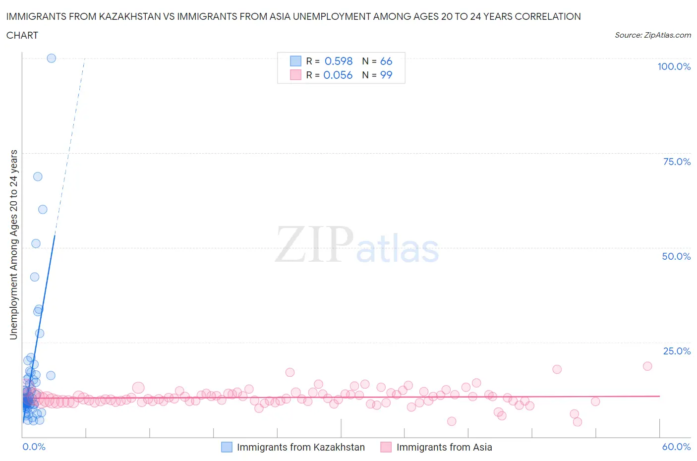 Immigrants from Kazakhstan vs Immigrants from Asia Unemployment Among Ages 20 to 24 years