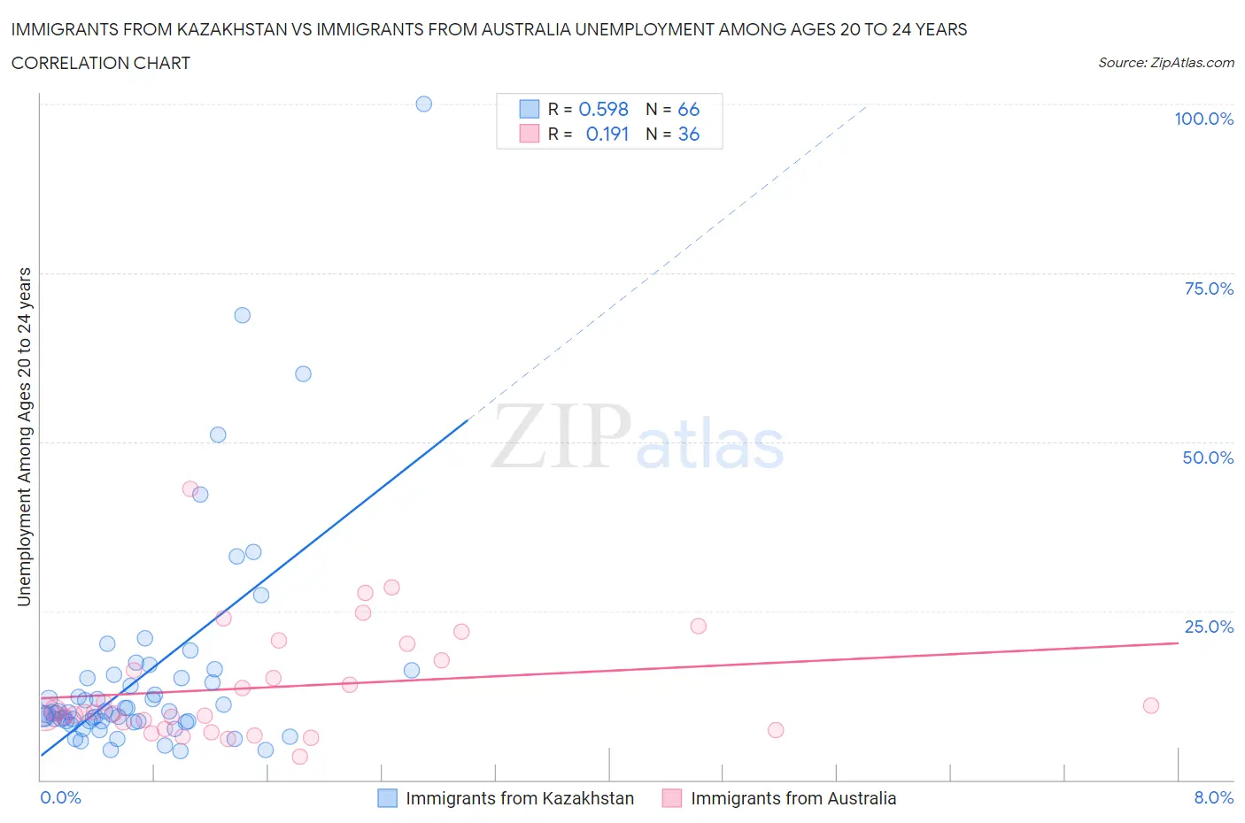 Immigrants from Kazakhstan vs Immigrants from Australia Unemployment Among Ages 20 to 24 years