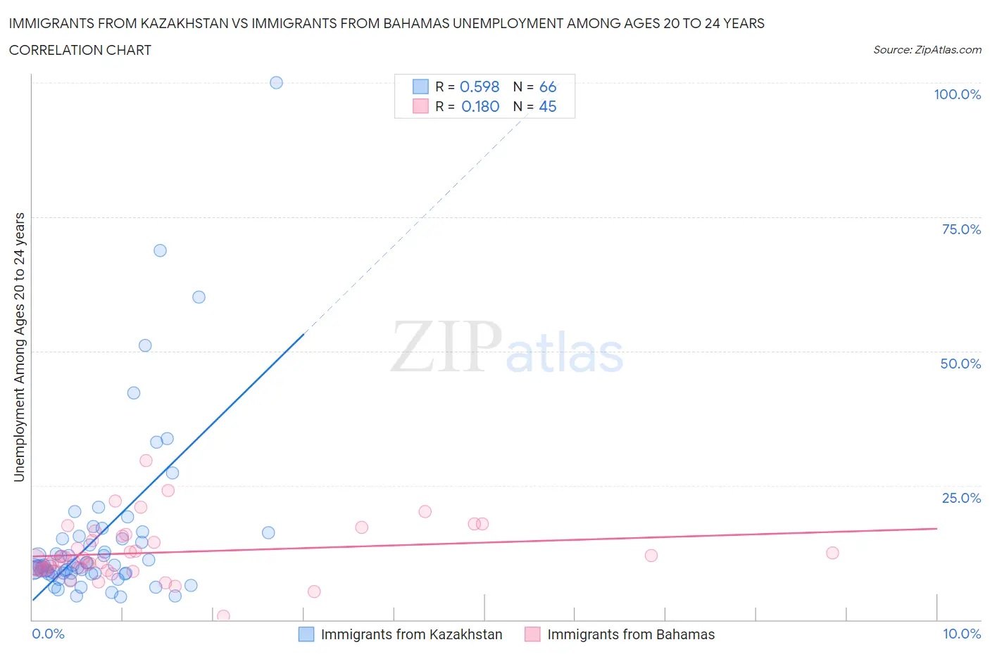 Immigrants from Kazakhstan vs Immigrants from Bahamas Unemployment Among Ages 20 to 24 years