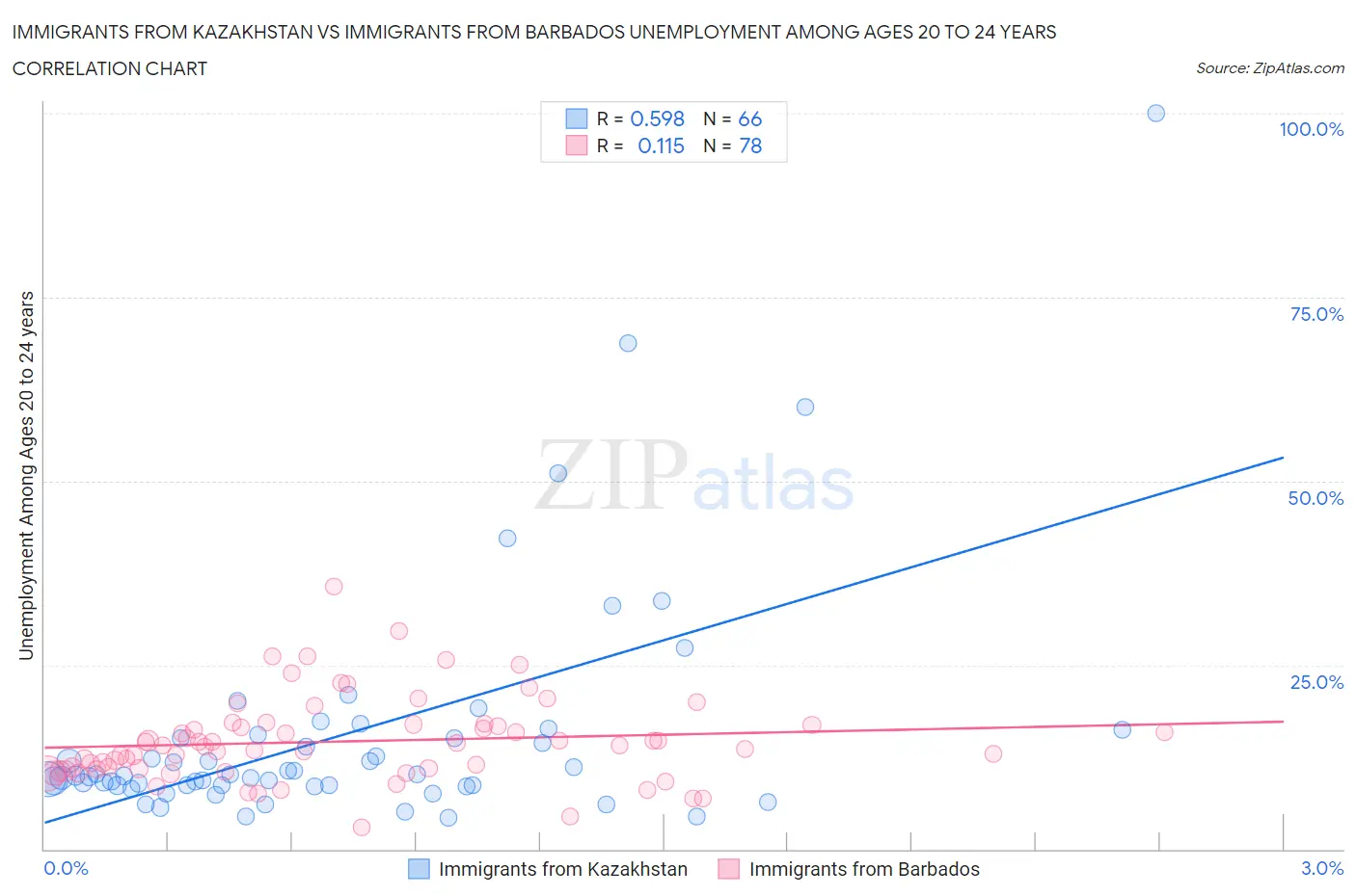 Immigrants from Kazakhstan vs Immigrants from Barbados Unemployment Among Ages 20 to 24 years