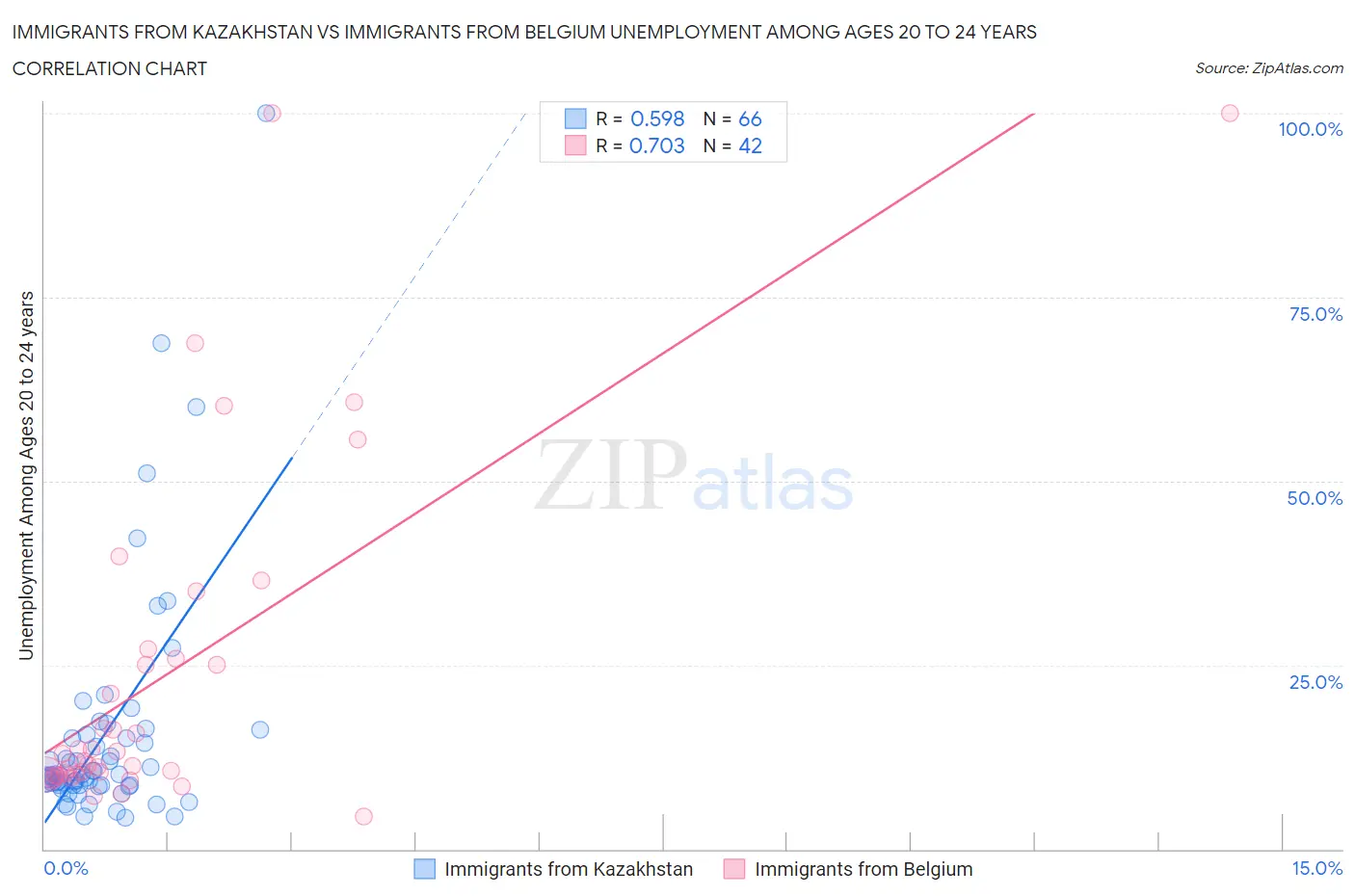 Immigrants from Kazakhstan vs Immigrants from Belgium Unemployment Among Ages 20 to 24 years