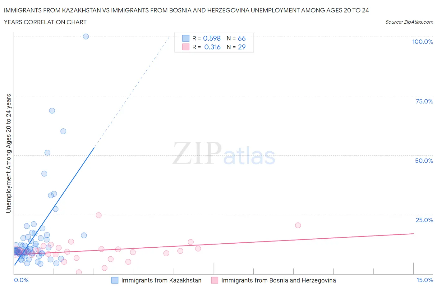 Immigrants from Kazakhstan vs Immigrants from Bosnia and Herzegovina Unemployment Among Ages 20 to 24 years