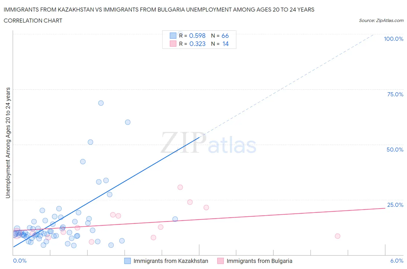 Immigrants from Kazakhstan vs Immigrants from Bulgaria Unemployment Among Ages 20 to 24 years