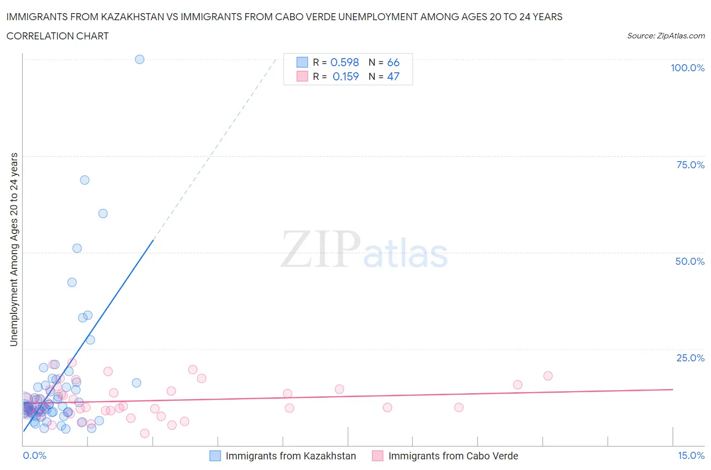Immigrants from Kazakhstan vs Immigrants from Cabo Verde Unemployment Among Ages 20 to 24 years