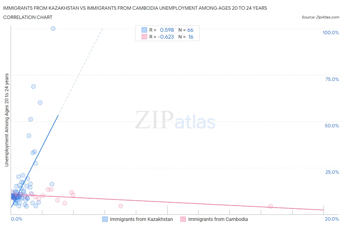 Immigrants from Kazakhstan vs Immigrants from Cambodia Unemployment Among Ages 20 to 24 years