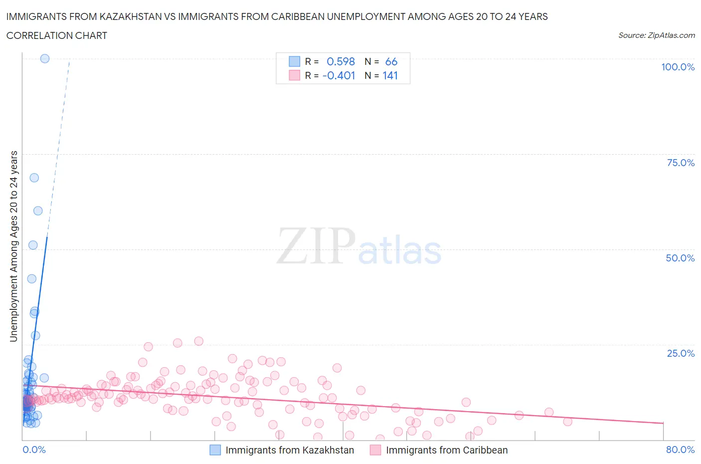 Immigrants from Kazakhstan vs Immigrants from Caribbean Unemployment Among Ages 20 to 24 years