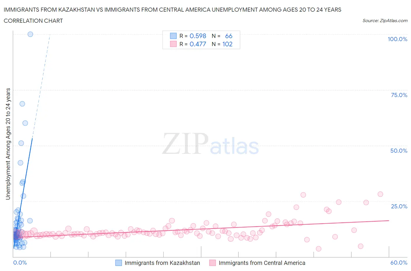 Immigrants from Kazakhstan vs Immigrants from Central America Unemployment Among Ages 20 to 24 years