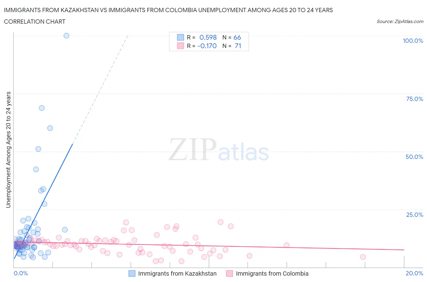 Immigrants from Kazakhstan vs Immigrants from Colombia Unemployment Among Ages 20 to 24 years