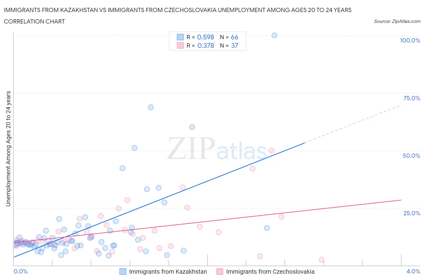 Immigrants from Kazakhstan vs Immigrants from Czechoslovakia Unemployment Among Ages 20 to 24 years