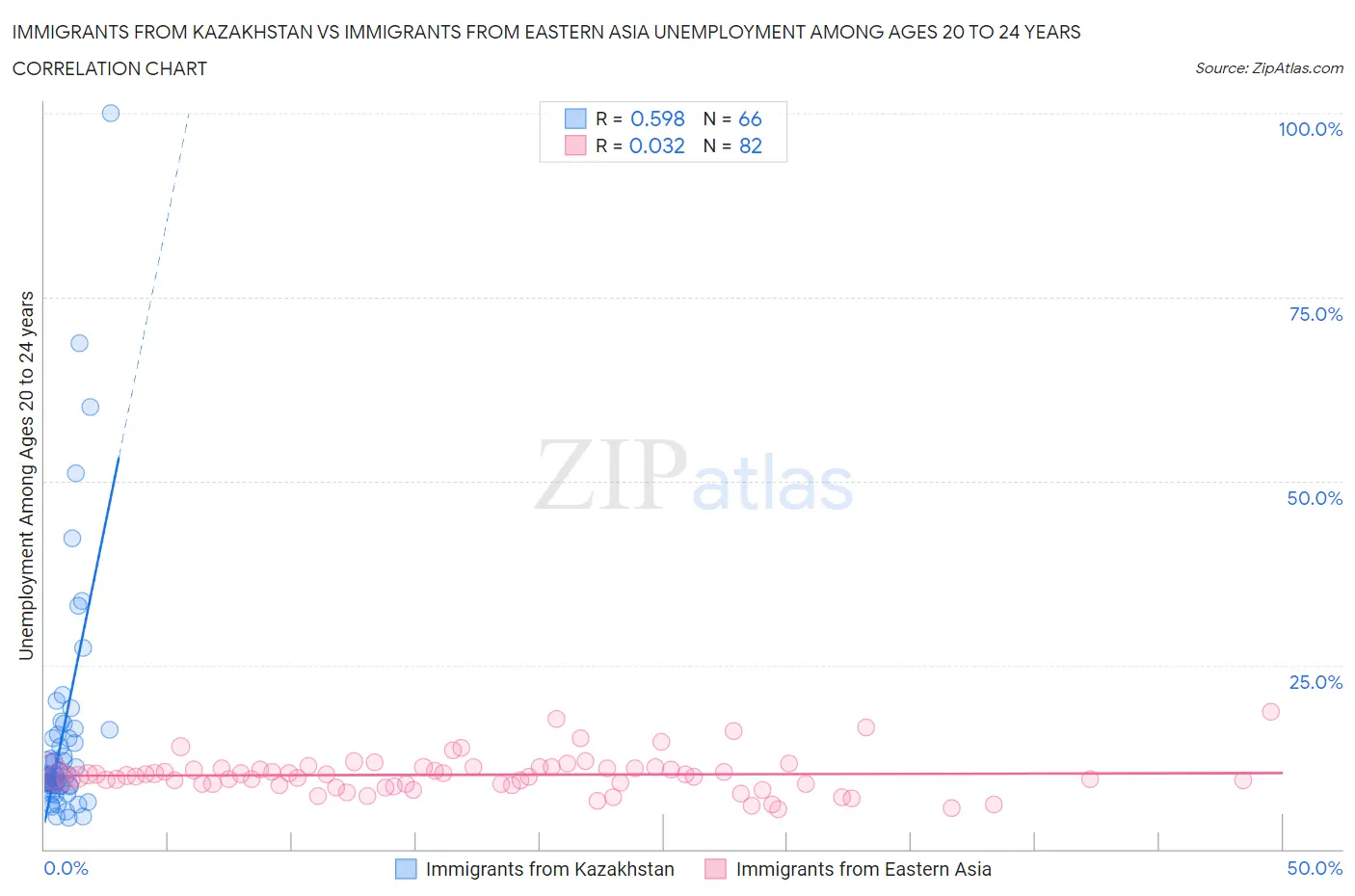 Immigrants from Kazakhstan vs Immigrants from Eastern Asia Unemployment Among Ages 20 to 24 years