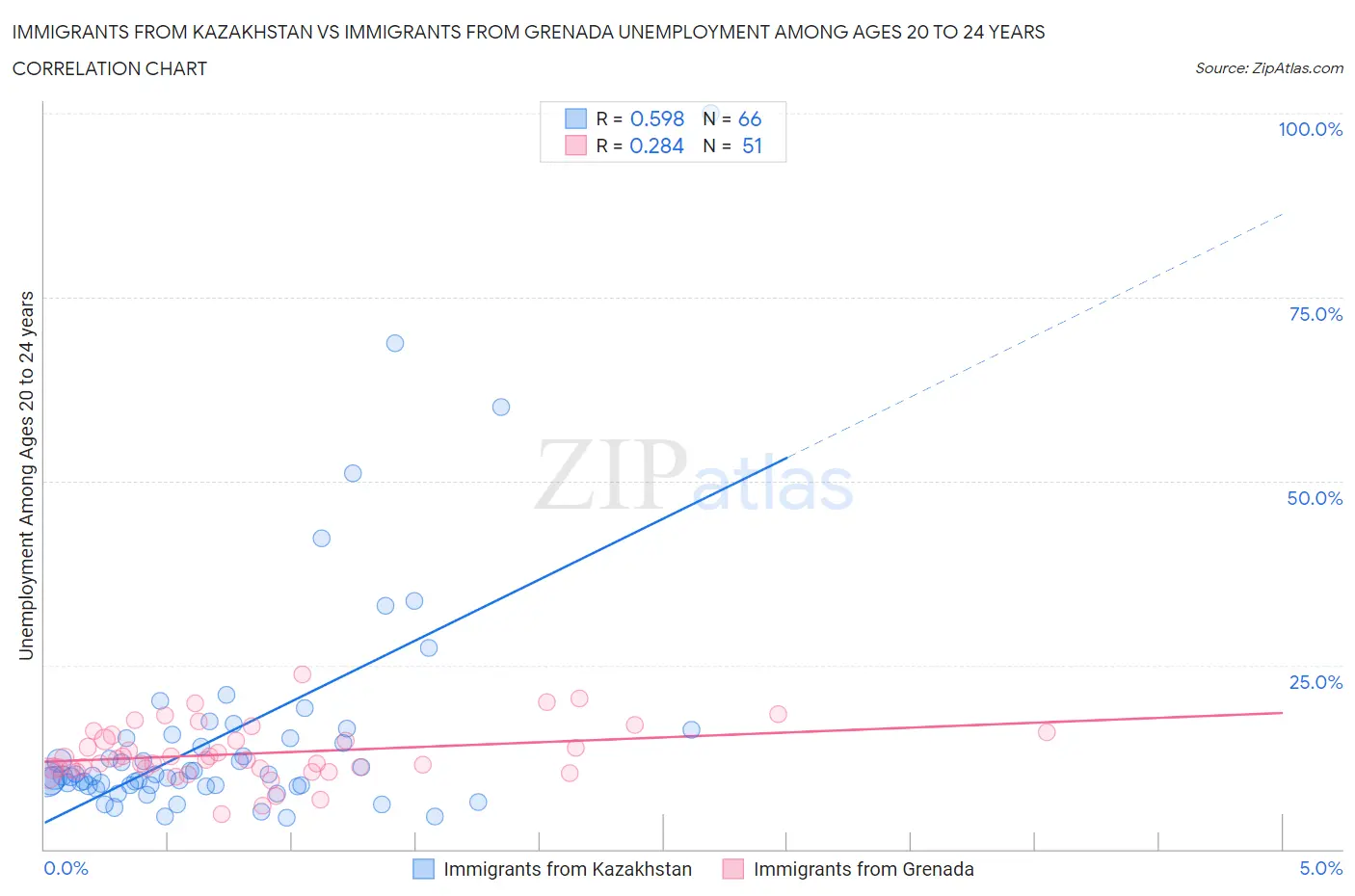 Immigrants from Kazakhstan vs Immigrants from Grenada Unemployment Among Ages 20 to 24 years