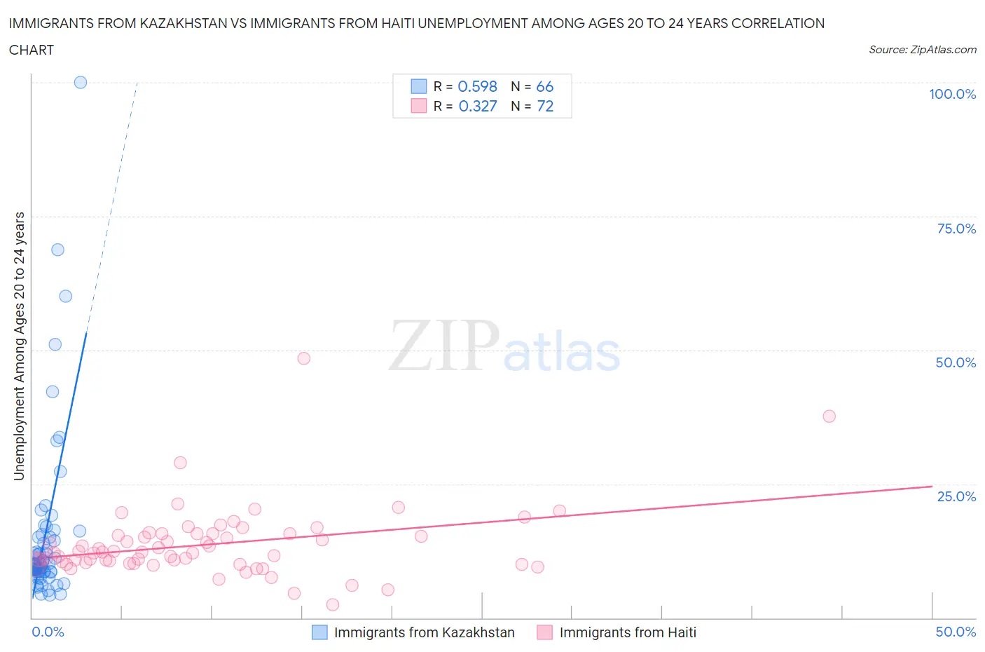 Immigrants from Kazakhstan vs Immigrants from Haiti Unemployment Among Ages 20 to 24 years