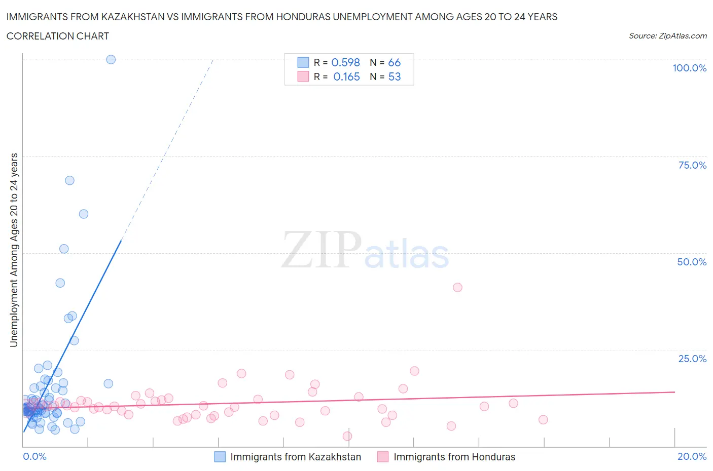 Immigrants from Kazakhstan vs Immigrants from Honduras Unemployment Among Ages 20 to 24 years