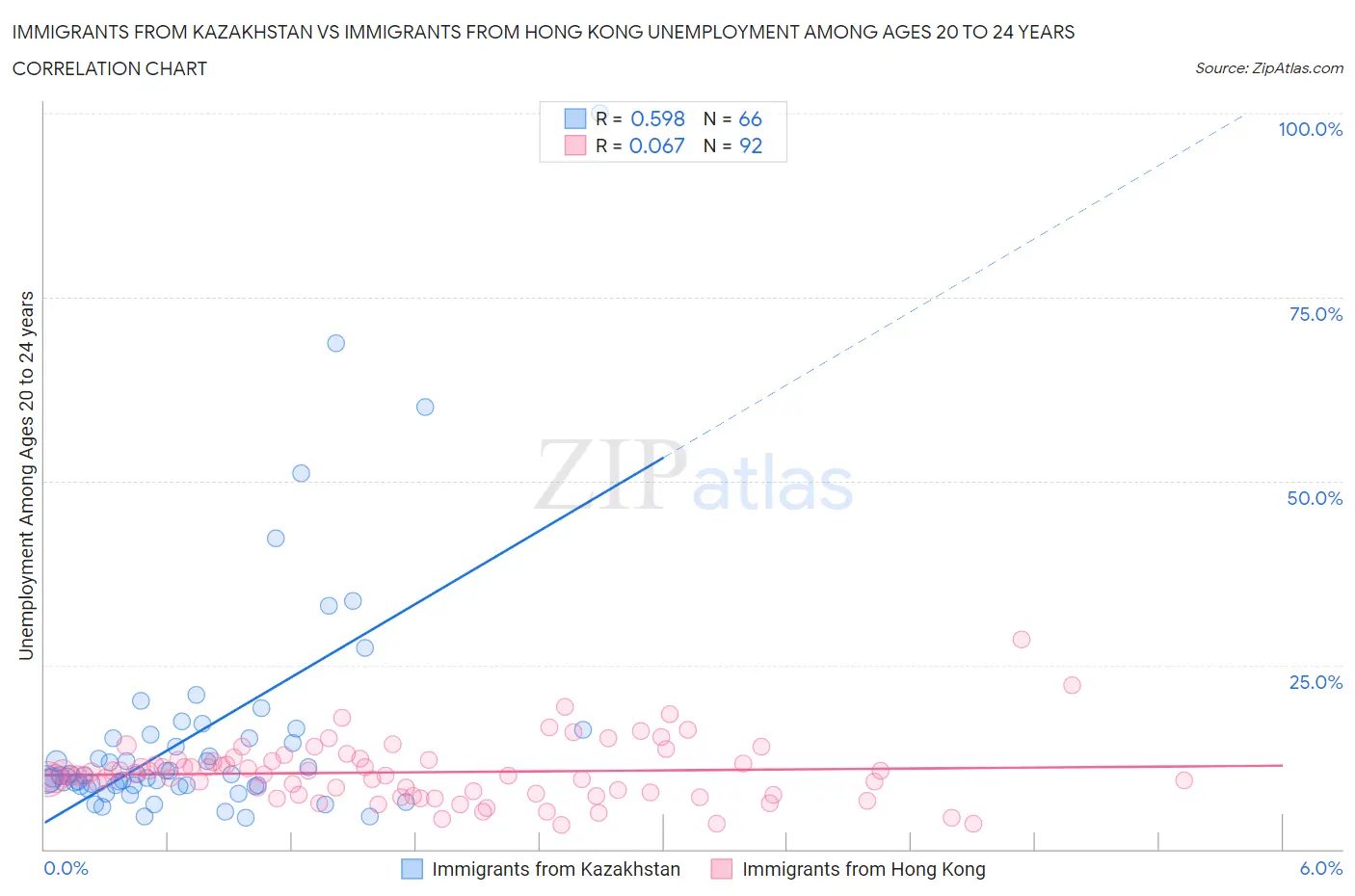 Immigrants from Kazakhstan vs Immigrants from Hong Kong Unemployment Among Ages 20 to 24 years