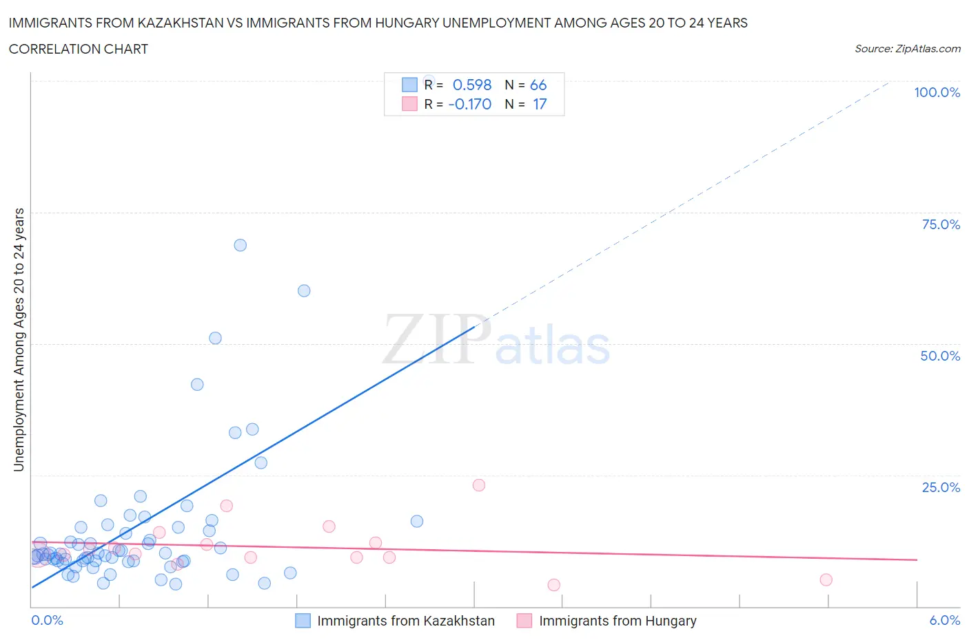 Immigrants from Kazakhstan vs Immigrants from Hungary Unemployment Among Ages 20 to 24 years