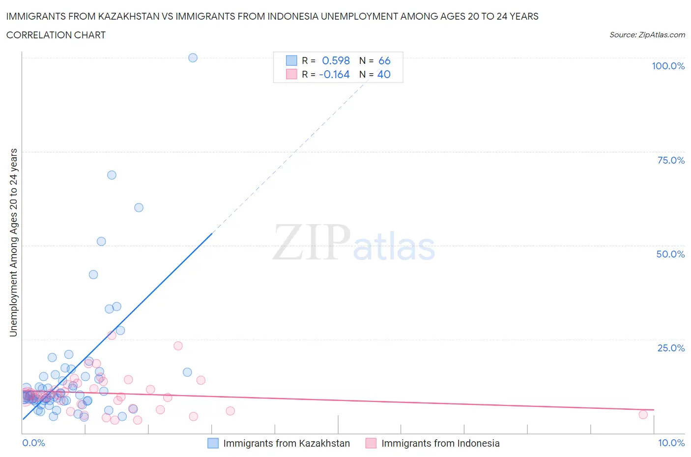 Immigrants from Kazakhstan vs Immigrants from Indonesia Unemployment Among Ages 20 to 24 years
