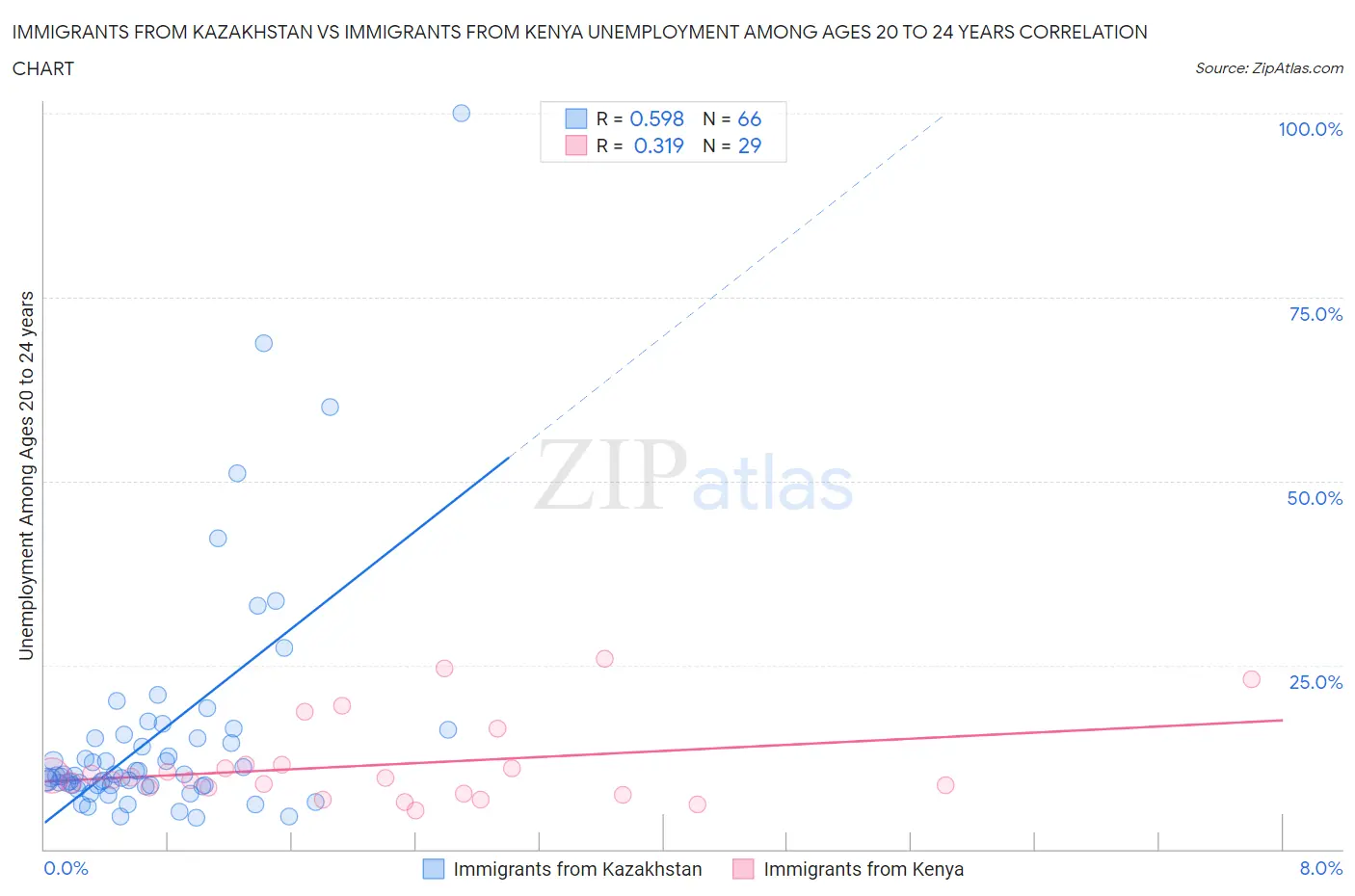 Immigrants from Kazakhstan vs Immigrants from Kenya Unemployment Among Ages 20 to 24 years