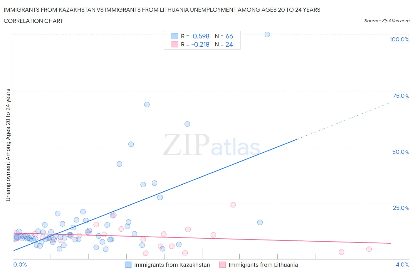 Immigrants from Kazakhstan vs Immigrants from Lithuania Unemployment Among Ages 20 to 24 years