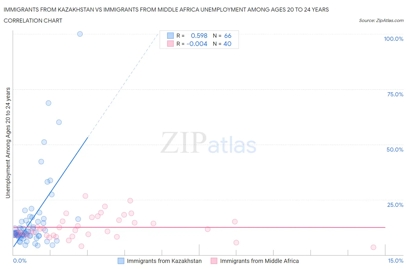 Immigrants from Kazakhstan vs Immigrants from Middle Africa Unemployment Among Ages 20 to 24 years