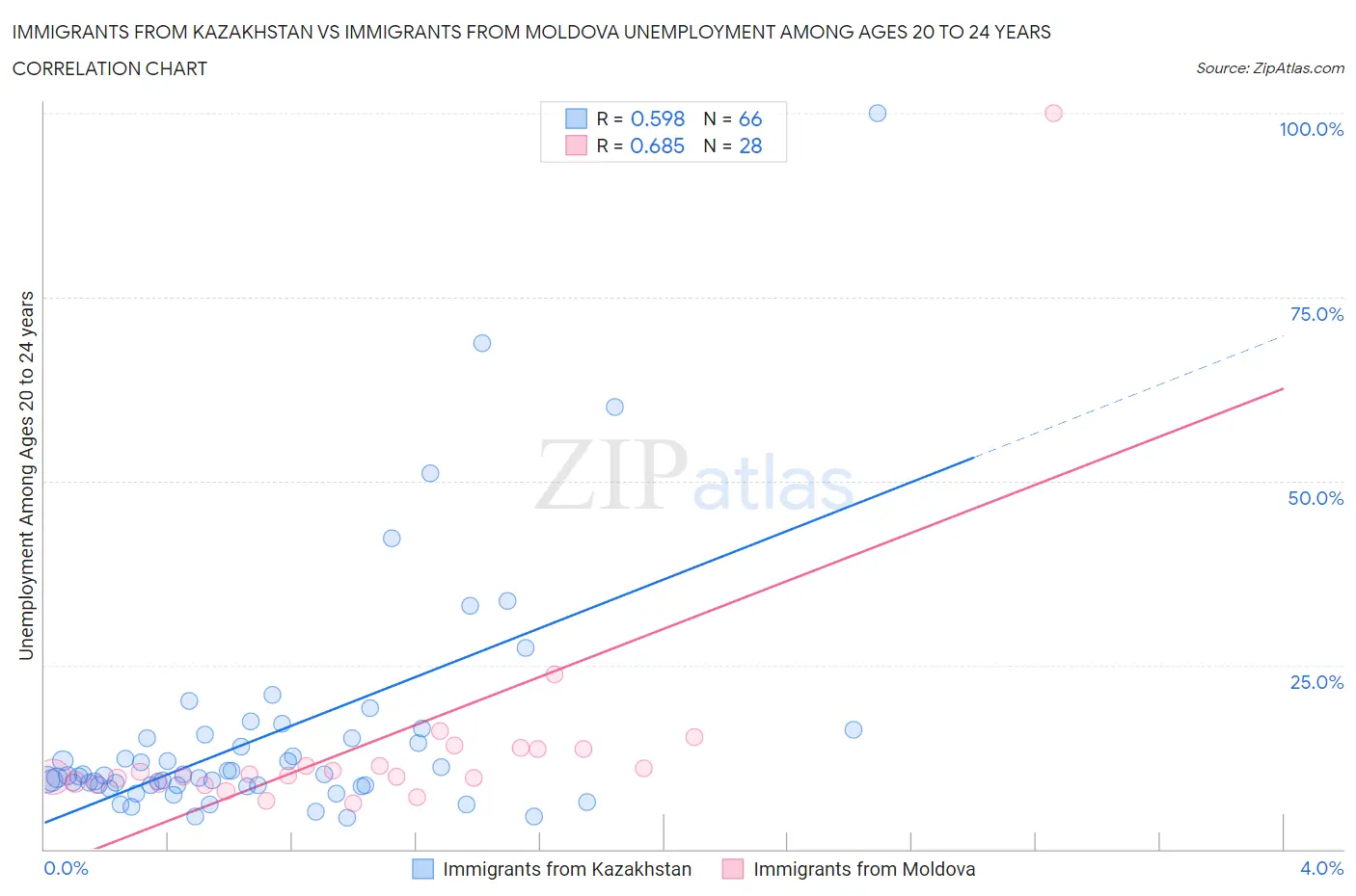 Immigrants from Kazakhstan vs Immigrants from Moldova Unemployment Among Ages 20 to 24 years