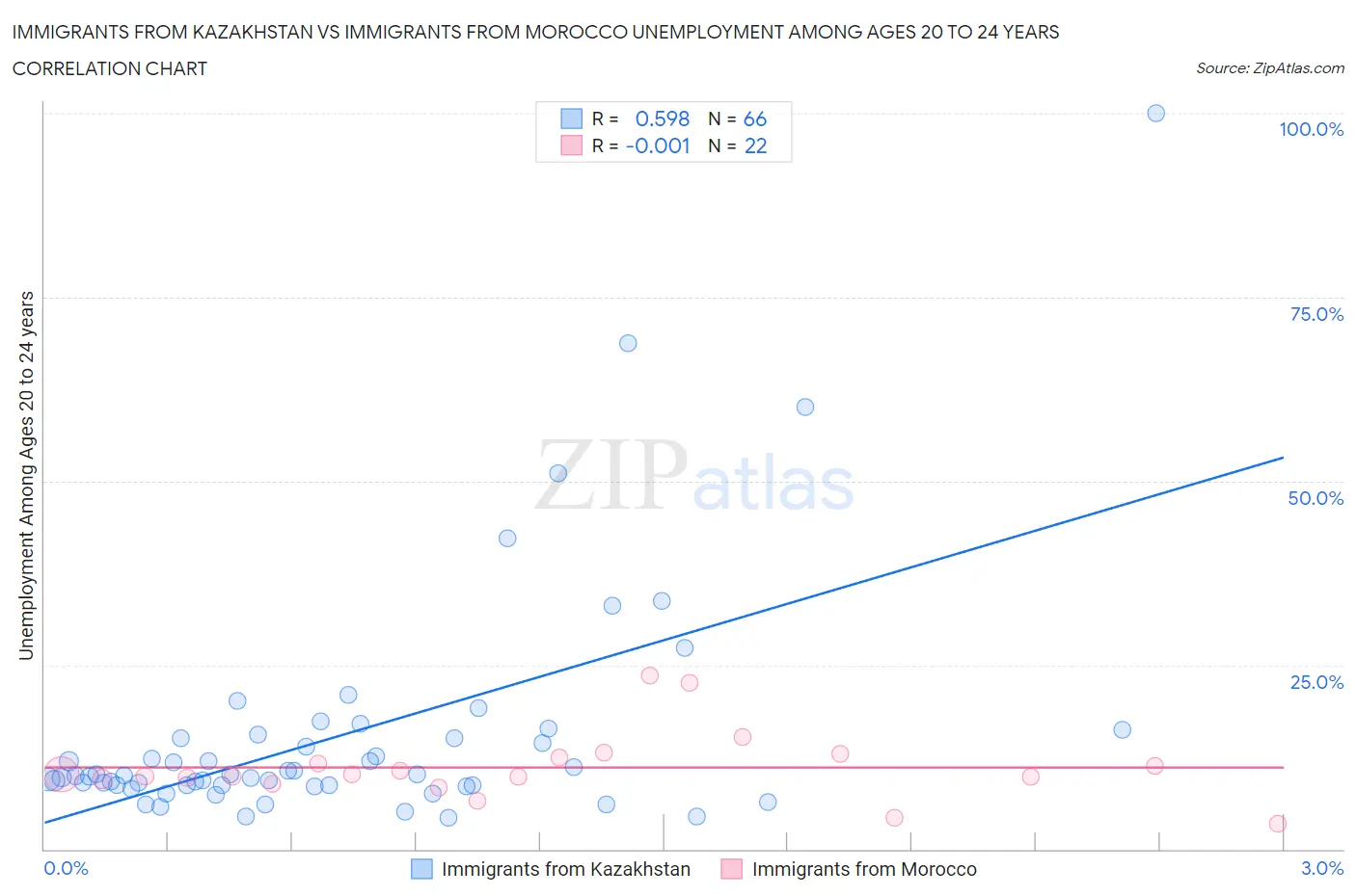 Immigrants from Kazakhstan vs Immigrants from Morocco Unemployment Among Ages 20 to 24 years