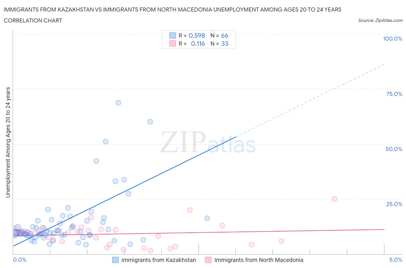 Immigrants from Kazakhstan vs Immigrants from North Macedonia Unemployment Among Ages 20 to 24 years
