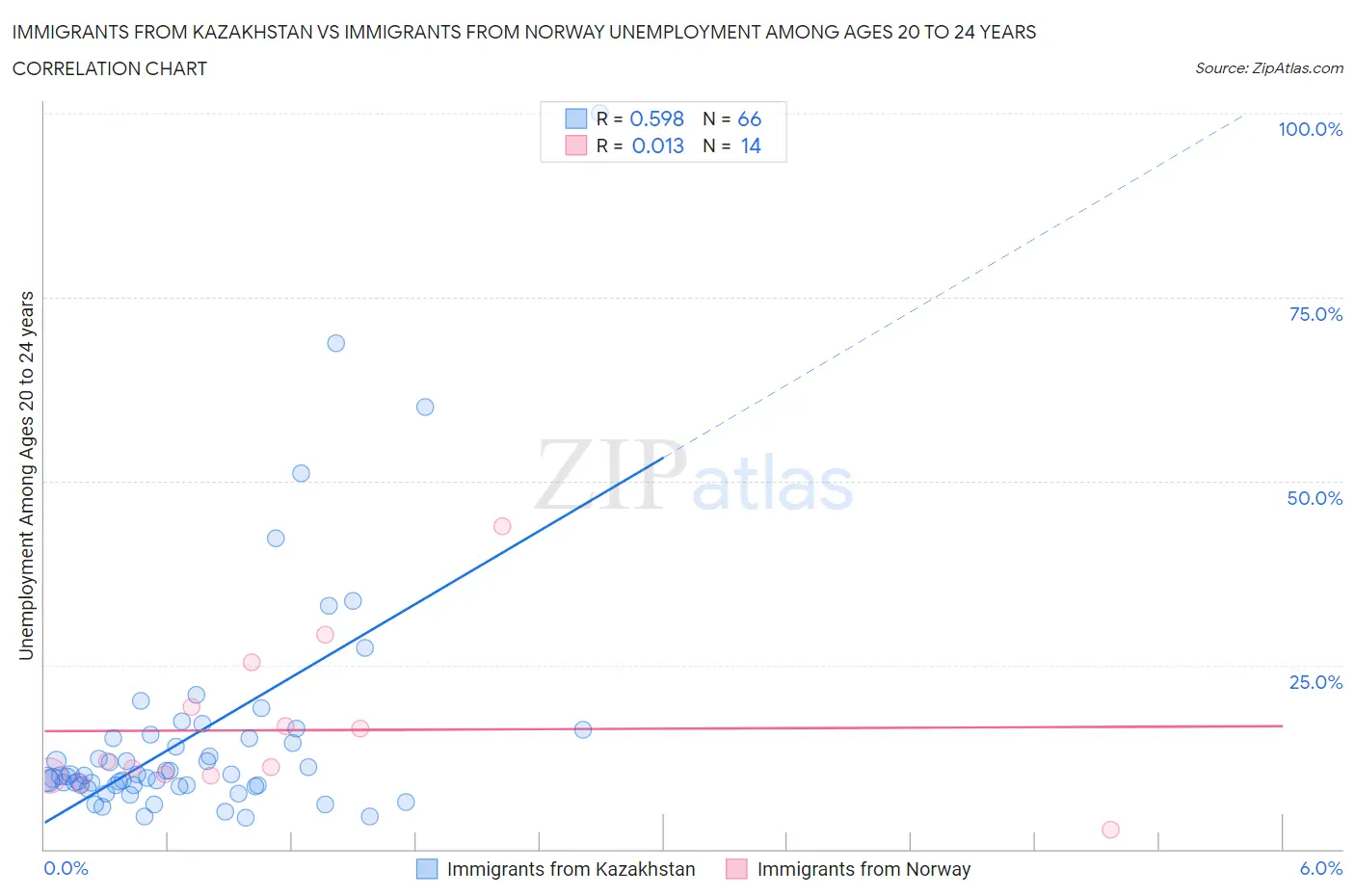 Immigrants from Kazakhstan vs Immigrants from Norway Unemployment Among Ages 20 to 24 years