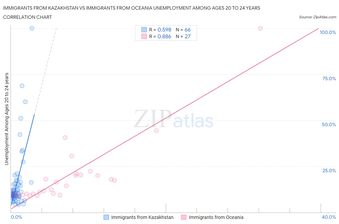 Immigrants from Kazakhstan vs Immigrants from Oceania Unemployment Among Ages 20 to 24 years