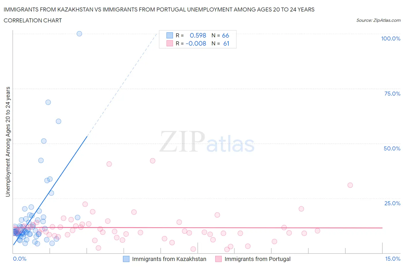 Immigrants from Kazakhstan vs Immigrants from Portugal Unemployment Among Ages 20 to 24 years