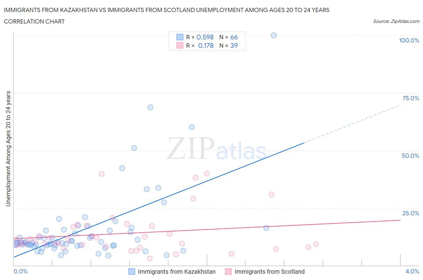 Immigrants from Kazakhstan vs Immigrants from Scotland Unemployment Among Ages 20 to 24 years