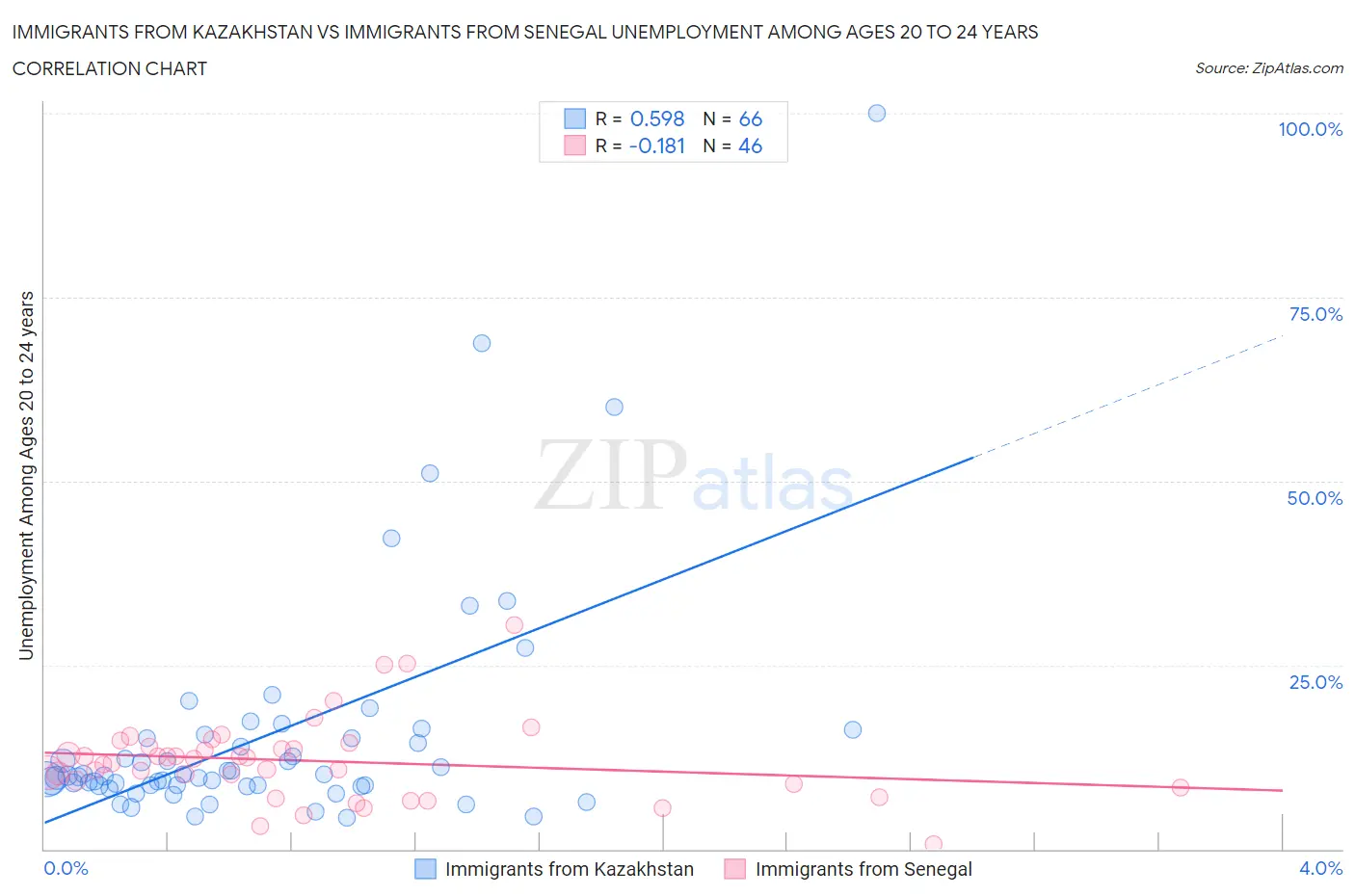 Immigrants from Kazakhstan vs Immigrants from Senegal Unemployment Among Ages 20 to 24 years