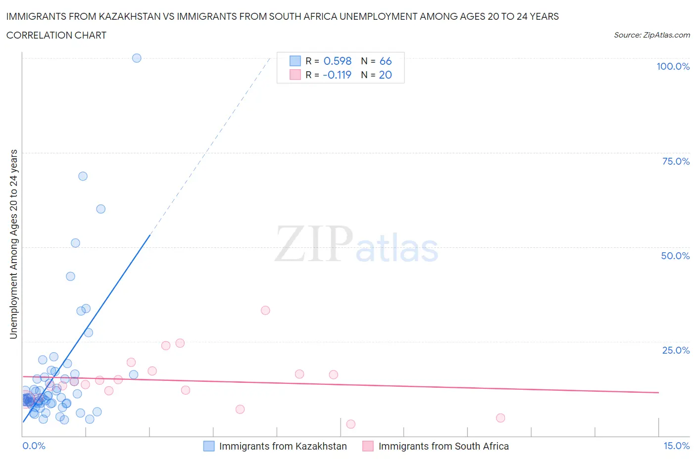 Immigrants from Kazakhstan vs Immigrants from South Africa Unemployment Among Ages 20 to 24 years