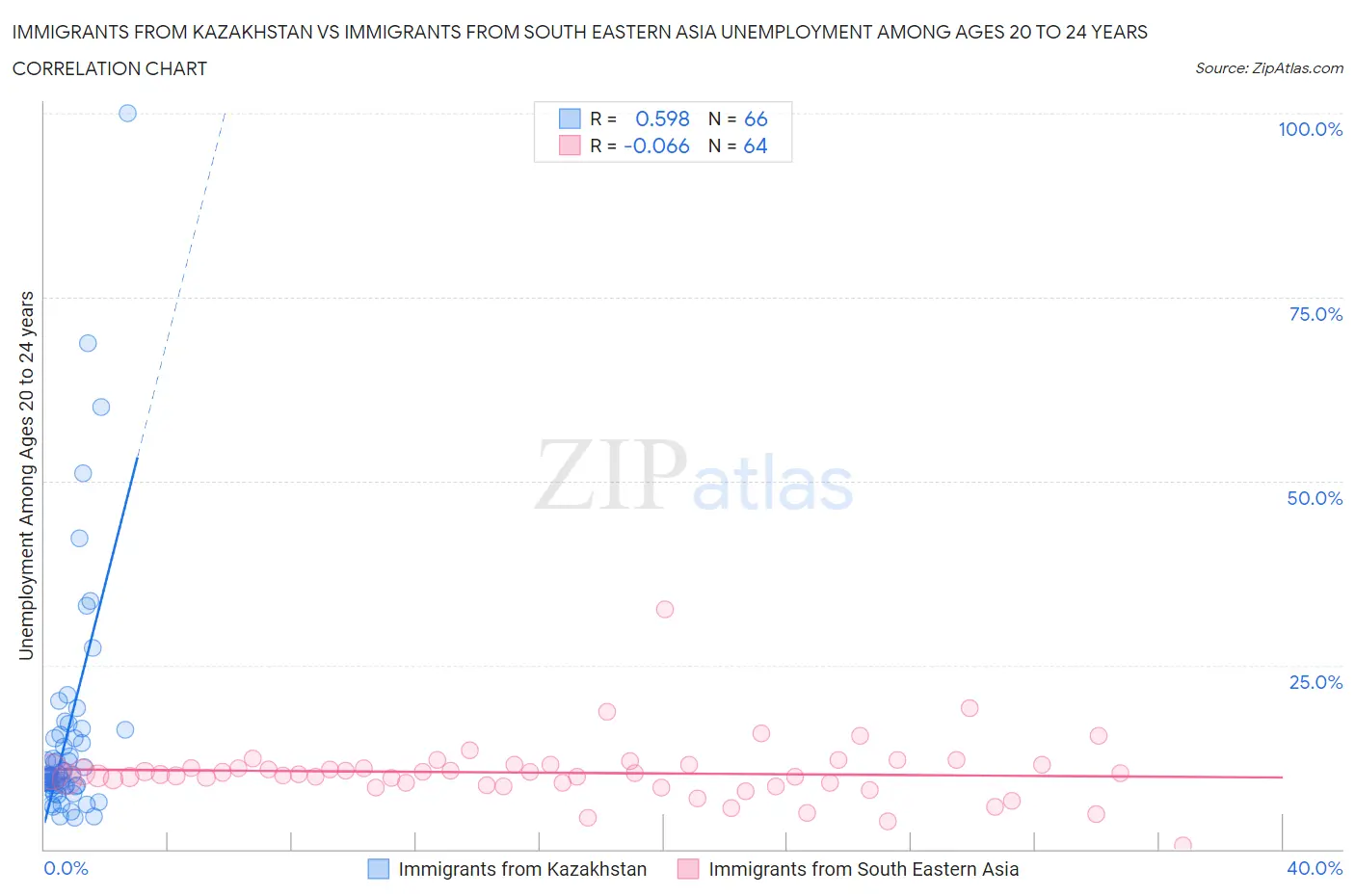 Immigrants from Kazakhstan vs Immigrants from South Eastern Asia Unemployment Among Ages 20 to 24 years