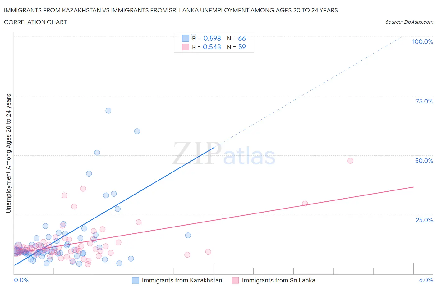 Immigrants from Kazakhstan vs Immigrants from Sri Lanka Unemployment Among Ages 20 to 24 years