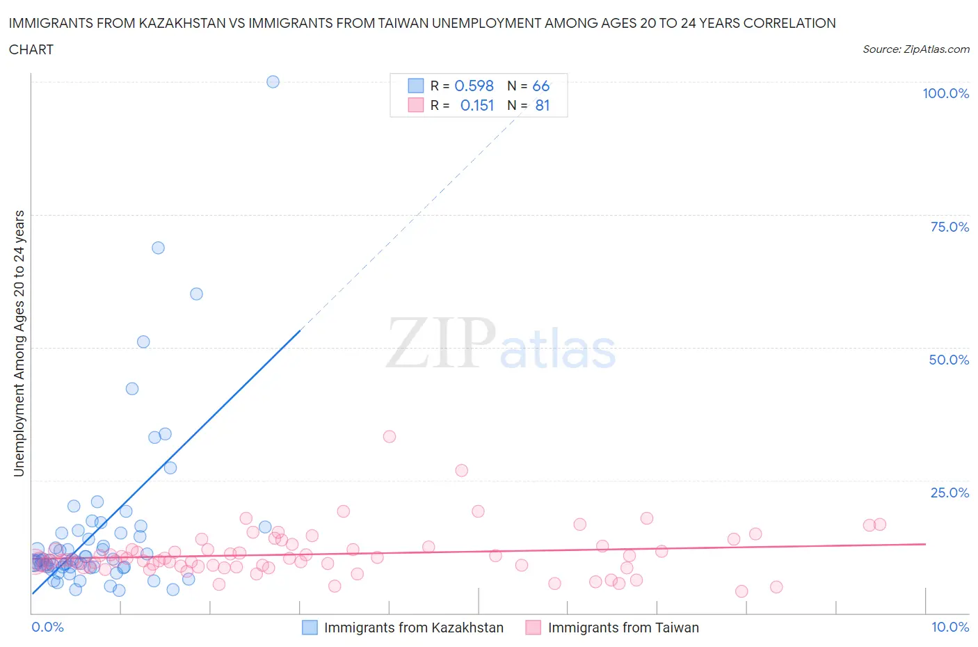 Immigrants from Kazakhstan vs Immigrants from Taiwan Unemployment Among Ages 20 to 24 years