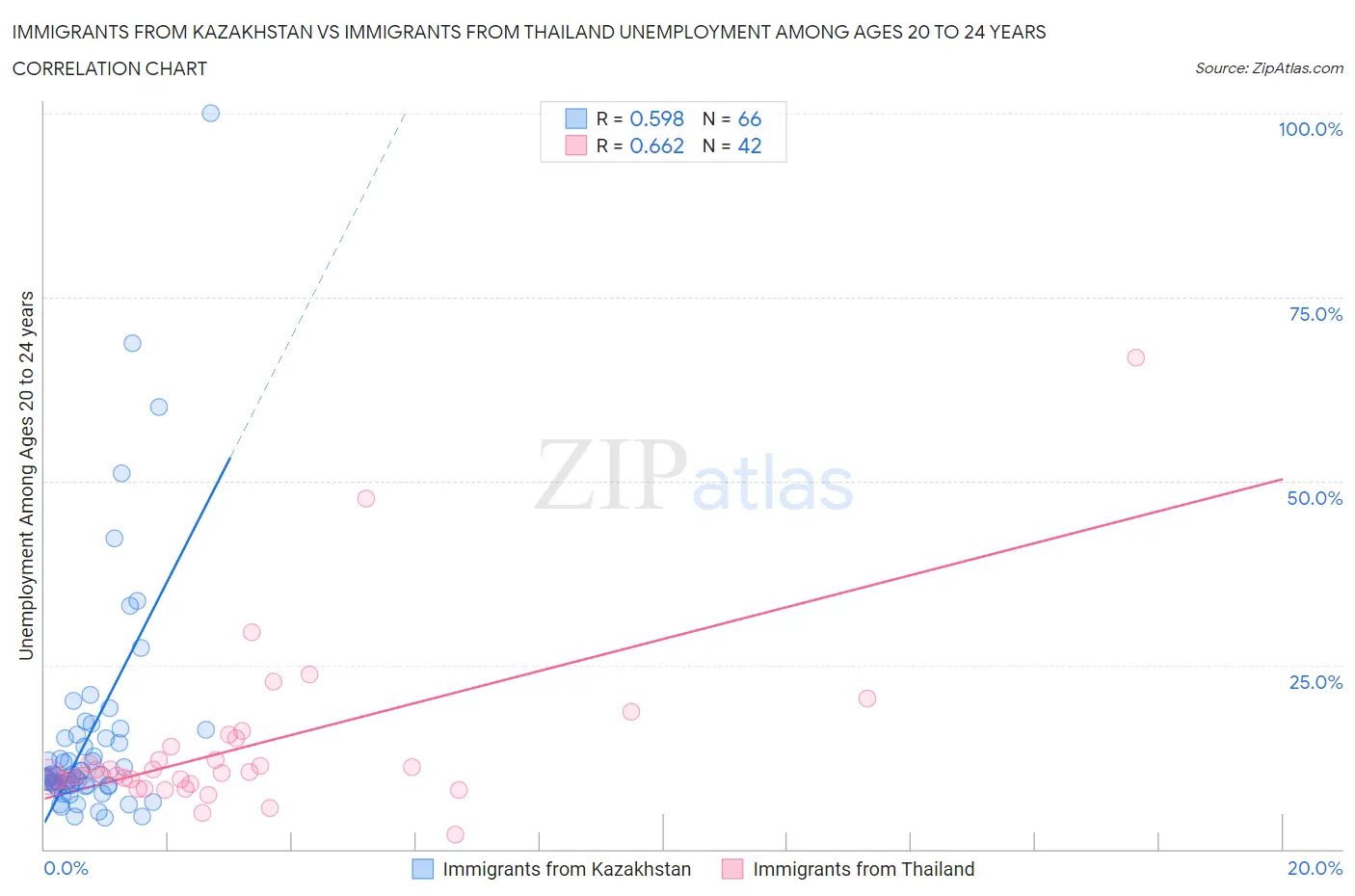 Immigrants from Kazakhstan vs Immigrants from Thailand Unemployment Among Ages 20 to 24 years